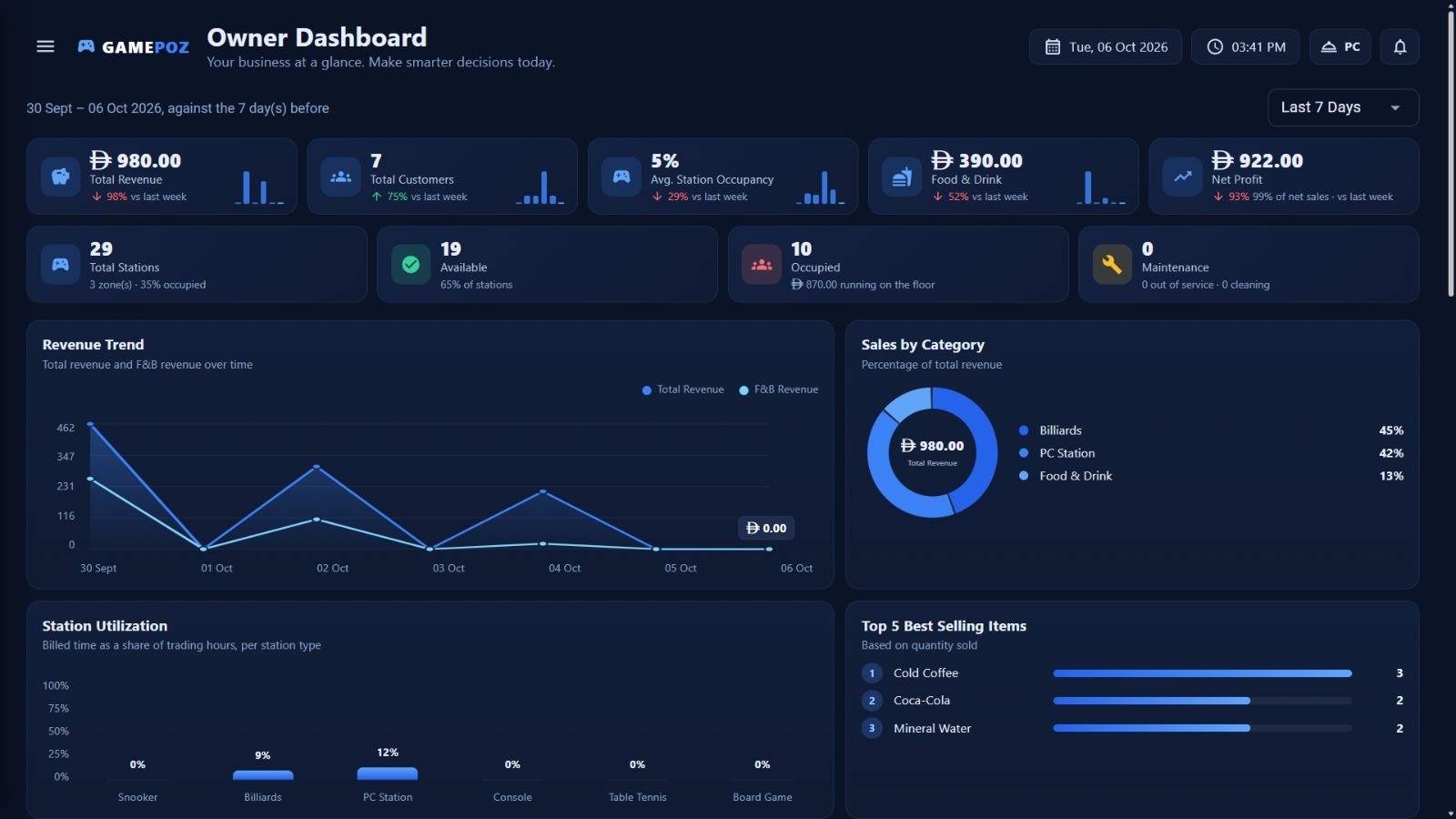 Original GAMEPOZ owner dashboard showing revenue, customer count, station occupancy, food and drink sales, net profit and business charts
