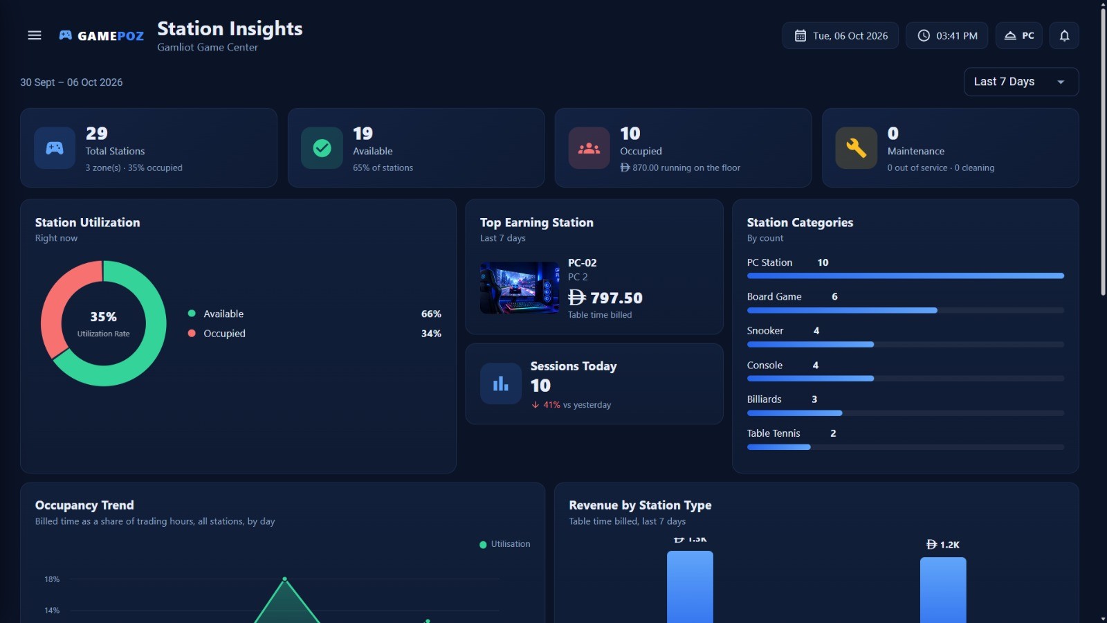 Original GAMEPOZ Station Insights screen with available and occupied station counts, utilisation, occupancy trends and revenue by station type